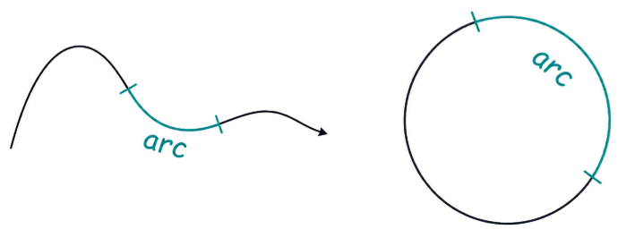 弧 (Arc) 幾何示意圖