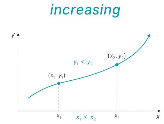 递增 (Increasing) 示意圖