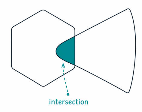 交集 (Intersection) 集合示意圖